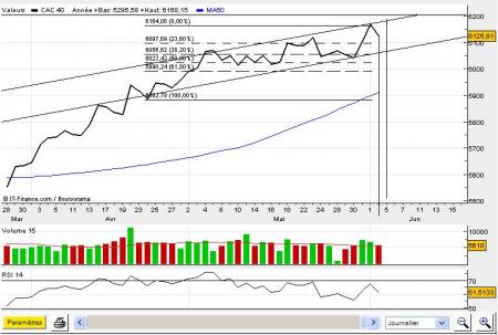 conso vers 6050 avant rebond en direction des 6200 mi juin